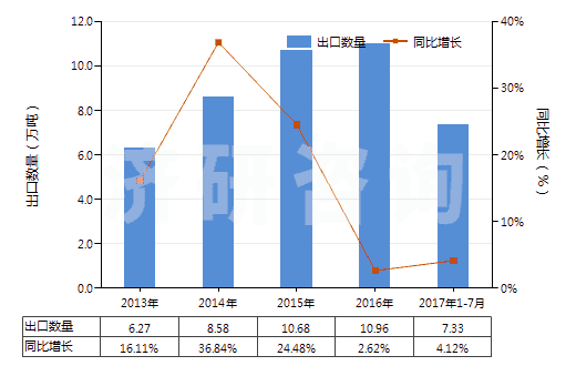 2013-2017年7月中國(guó)含甲、乙或丙烷的全氟烴(PFCs)或氫氟烴(HFCs)混合物(但不含甲烷、乙烷或丙烷的全氯氟烴(CFCs)或氫氯氟烴(HCFCs)的混合物)(HS38247800)出口量及增速統(tǒng)計(jì)